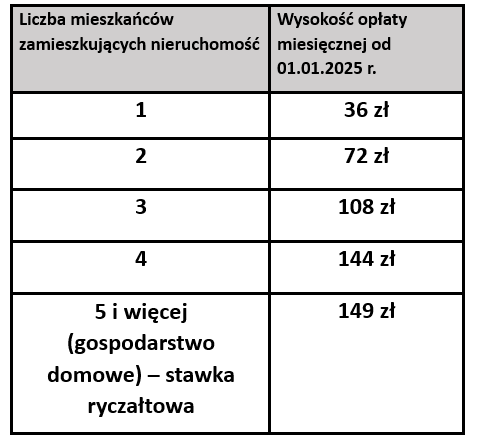 TABELA OPŁAT ODPADY 2025